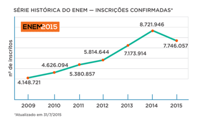 Serie_historica_enem_incricoes_31072015